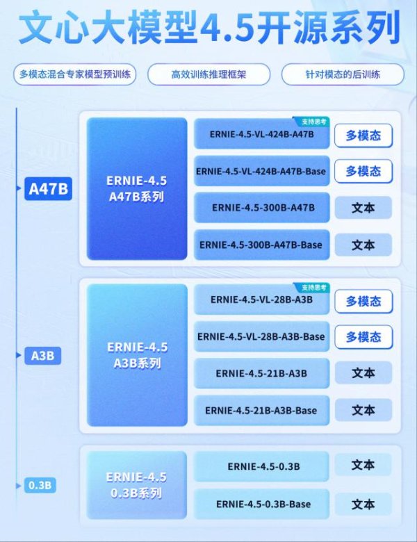 宏泰 百度文心大模型4.5系列正式开源，同步开放API服务